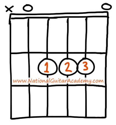 A-Chord-On-Guitar