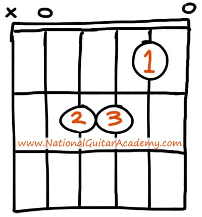 most-used-guitar-chords
