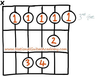 C-minor-guitar-chord