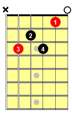 C7 Guitar Chord 