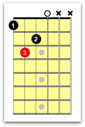 left handed guitar chords